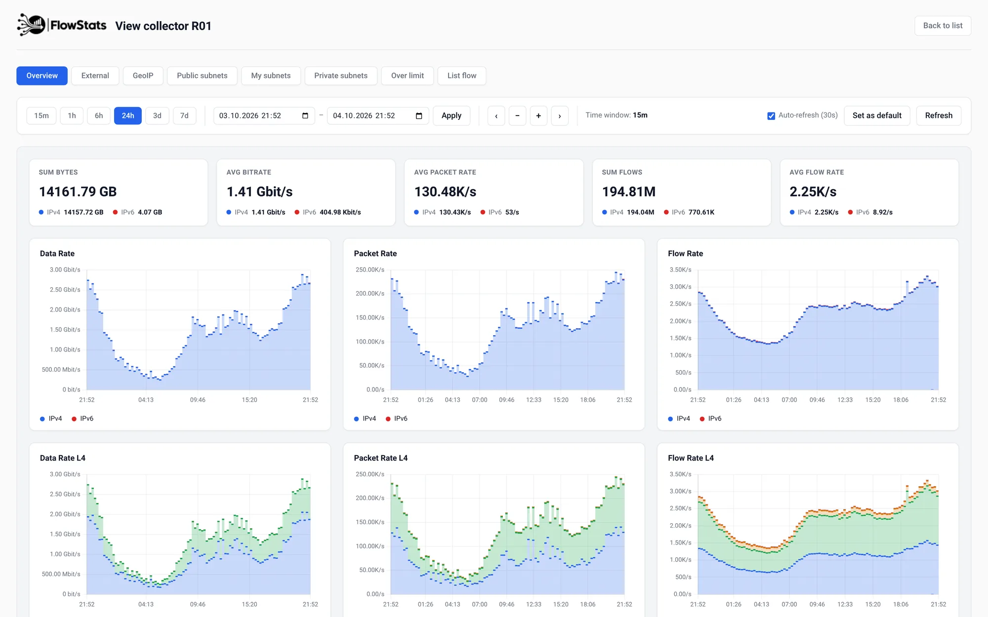 FlowStats overview dashboard with traffic totals and data, packet and flow rate charts