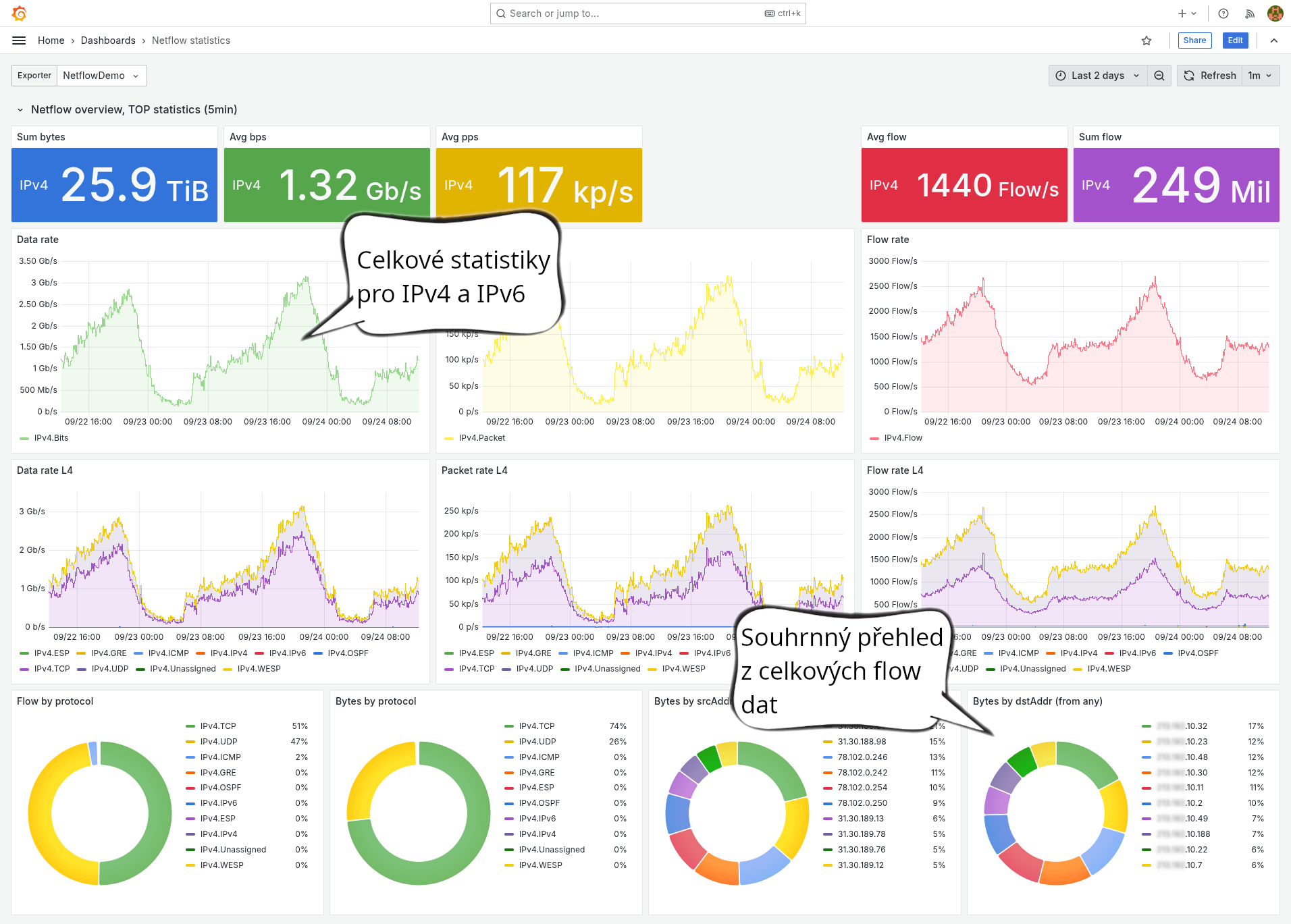 Flow Statistics Dashboard overview