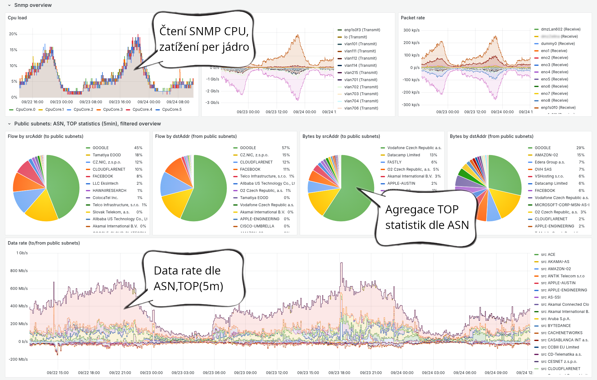 Flow Statistics Dashboard Public subnets