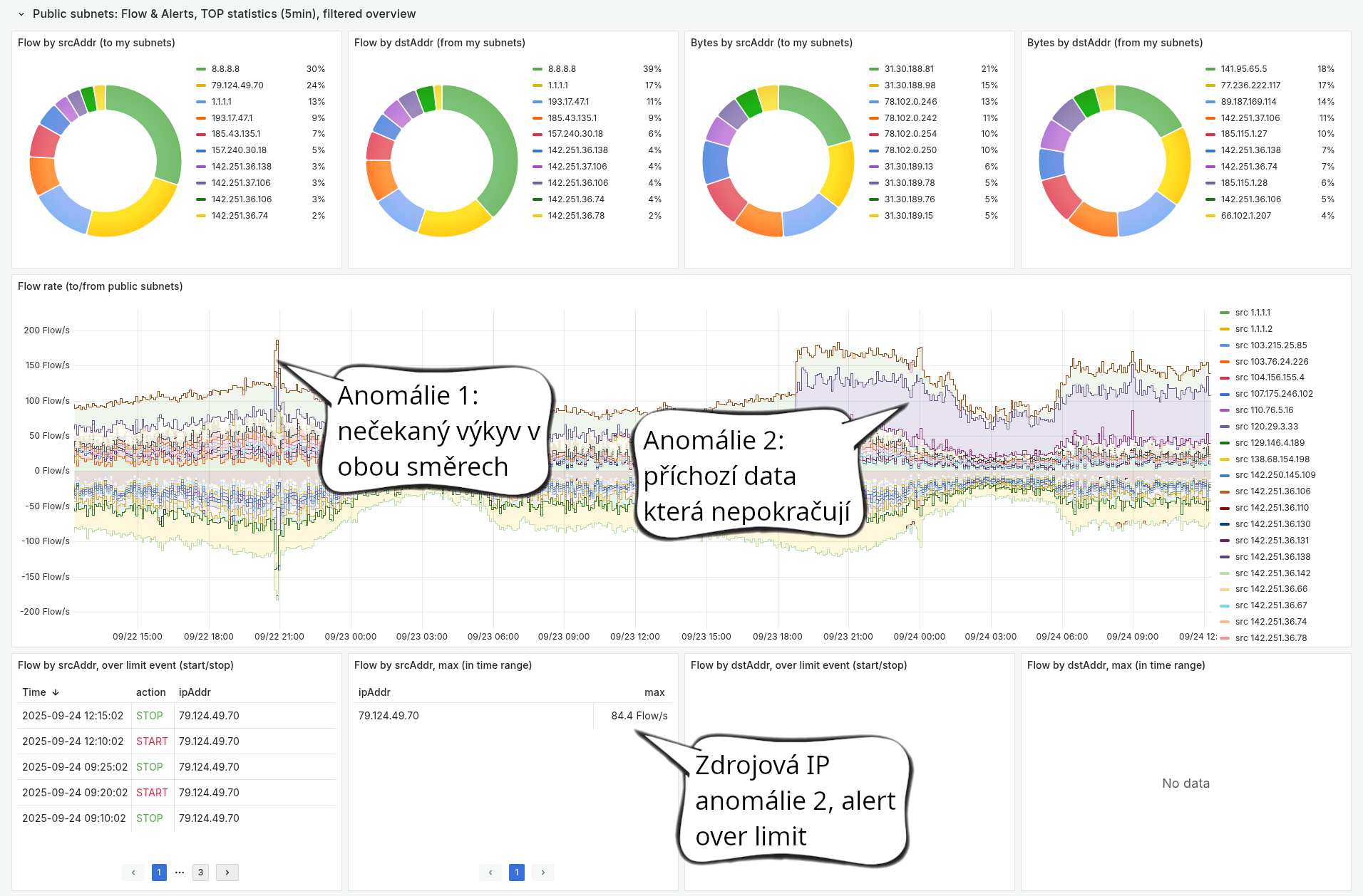 Flow Statistics Dashboard Private subnets